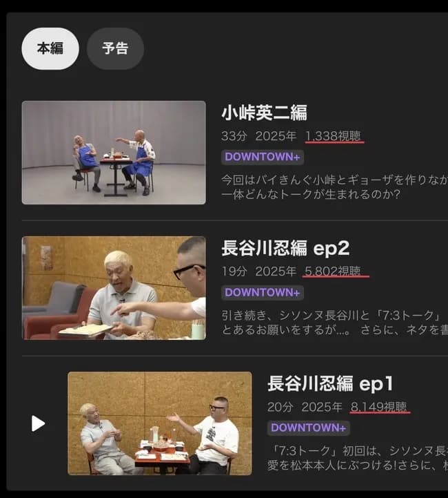 【悲報】ダウンタウンプラスの再生数、とんでもないことになってしまう