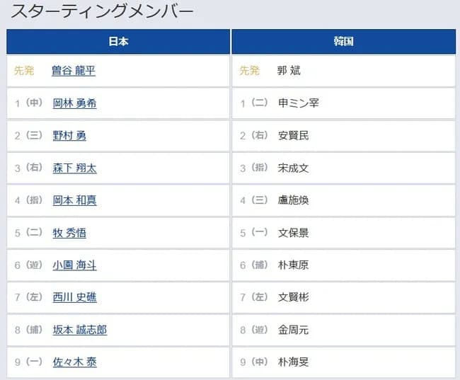 【侍ジャパン】韓国戦のスタメン発表　３番森下、４番岡本、５番牧のクリーンアップ／スタメン