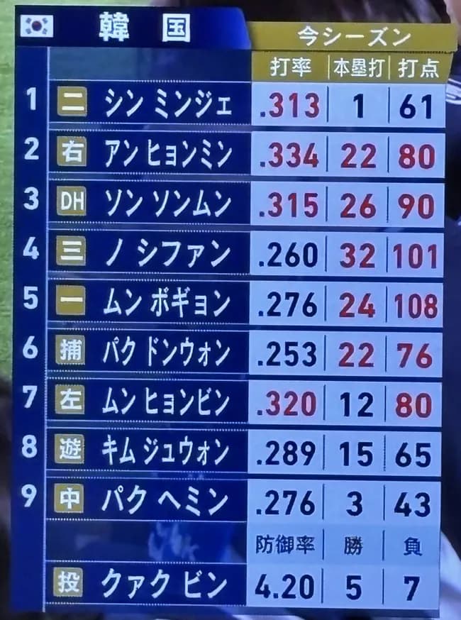 韓国打線、２桁本塁打が７人ｗｗｗｗ
