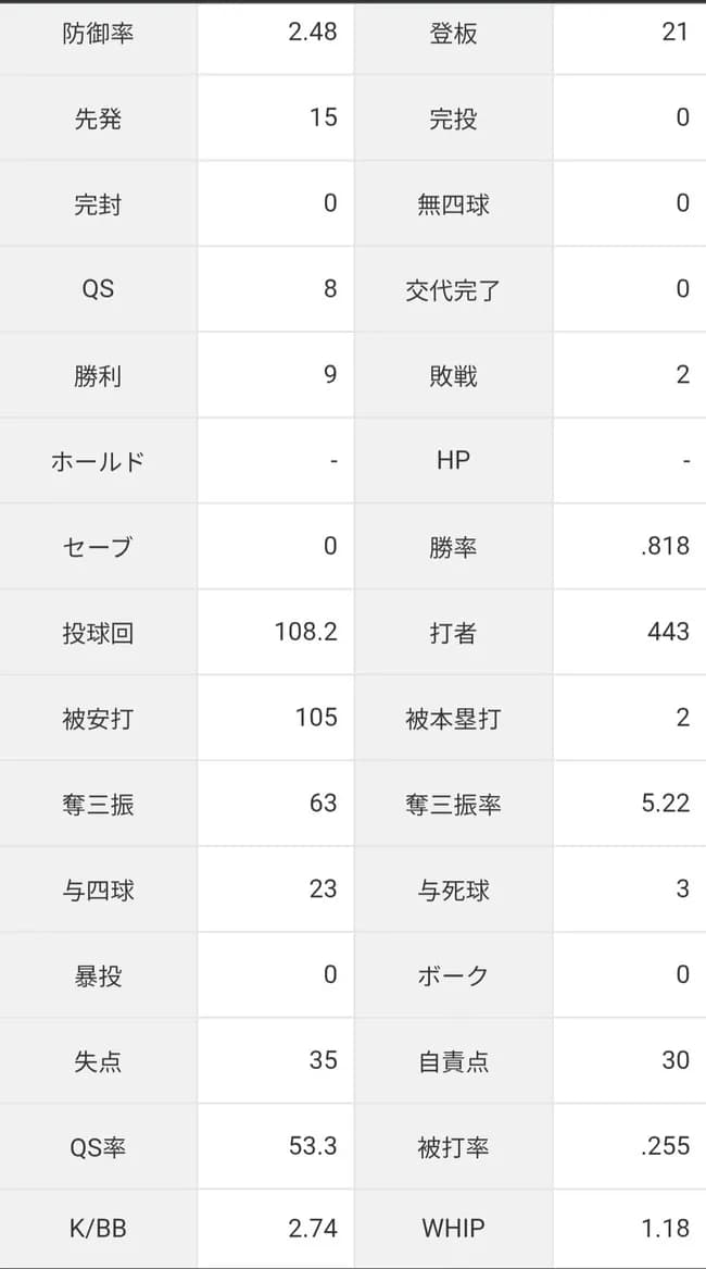 【巨人】坂東2軍で9勝もしてるし先発で使えそう？