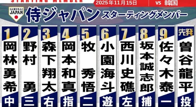 【侍J実況】小園6番ショート！佐々木泰9番ファースト！岡本4番！森下3番！先発「曽谷龍平vsクァクビン」【日本vs韓国/東京ドーム】
