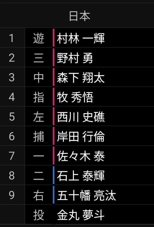 日本代表、とんでもない下位打線を組んでしまうｗｗｗ
