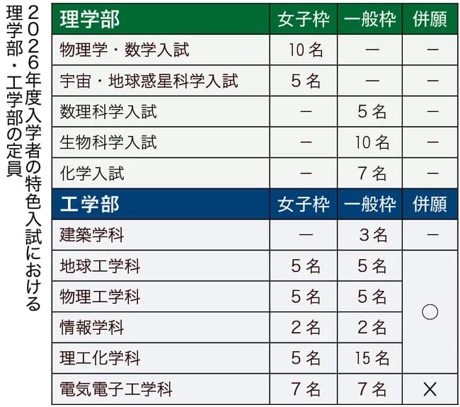 【悲報】京大女子枠、まさかの定員割れｗｗｗｗｗｗｗｗｗｗ
