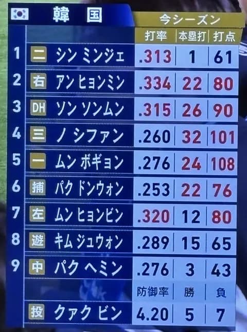 韓国打線、２桁本塁打が７人ｗｗｗｗ