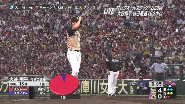 【動画】11年前のプロ野球、大谷の162キロでざわつく