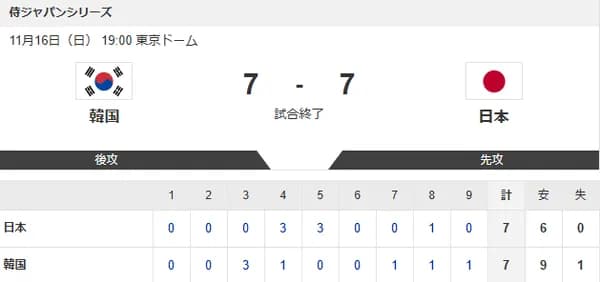 侍ジャパン、あと1アウトから痛恨の同点弾で引き分け