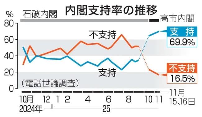 高市内閣の支持率、むしろ上昇。逆張り無能G民、逝く