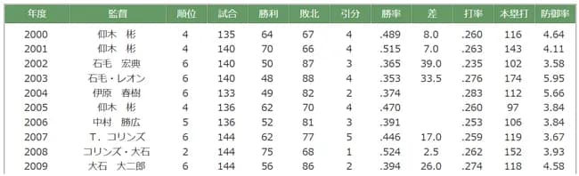 【画像】2000年代のオリックスの監督すべて言える人、0人説