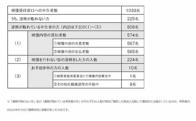 【悲報】ジャニー喜多川の性被害者、567名ｗｗｗｗｗｗｗｗｗ