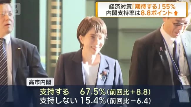高市内閣の支持率、テレ朝の世論調査でも上昇