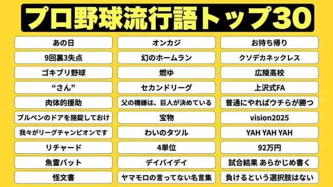 【速報】2025プロ野球の流行語トップ30が発表される