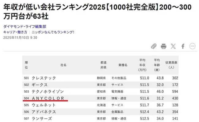 【悲報】大手経済誌が年収が低い会社ランキングを発表、Vtuberのにじさんじがランクインしてしまう…