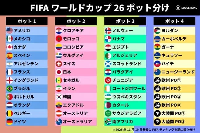 サッカー日本代表、POT2に入ってしまう！！！！！！！！