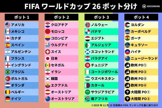 【悲報】W杯でポット2に入った日本代表、最悪の場合アルゼンチン、ノルウェー、イタリアと同組へ