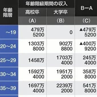 高卒との生涯賃金の差は5000万円超！というYahooニュースに高卒発狂中ｗｗｗｗｗｗ