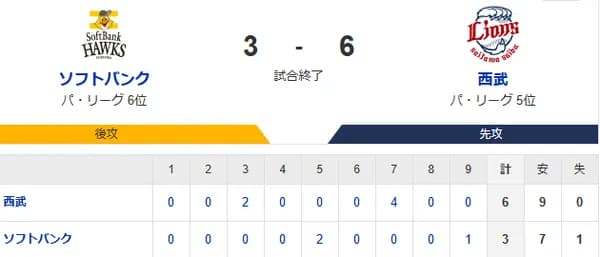 【2025/04/05再放送】福岡ソフトバンクホークス、1勝6敗 借金5 単独最下位