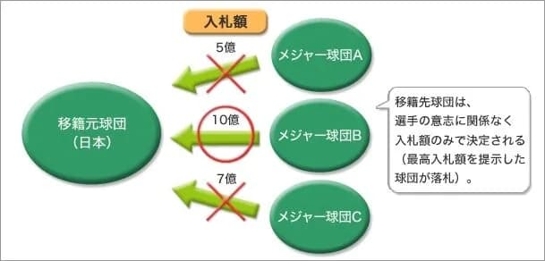 【悲報】プロ野球選手「ポスティングを許可してくれた球団に譲渡金と言う形で恩返しするぞ！」
