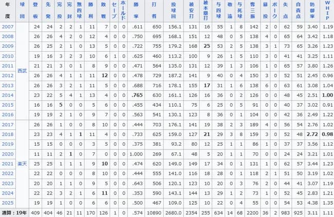 楽天イーグルス岸孝之(40)が年俸2.2億→1.8億に減俸された本年の成績