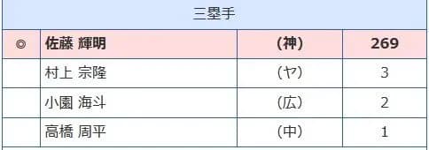 セリーグベストナイン三塁手　高橋周平1票