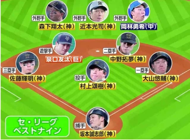 セのベストナインは阪神勢が7人！　リーグ72年ぶり最多タイ記録　巨人泉口、中日岡林が独占阻止