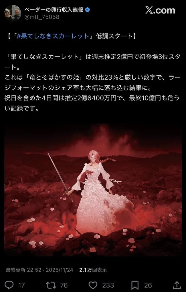 【朗報】果てしなきスカーレットさん、連休で100ワニの6倍の興行収入を記録！！！！！！！！！！！
