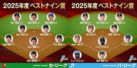 2025年ベストナイン発表！ロッテはGGに続きパリーグで唯一選出0人