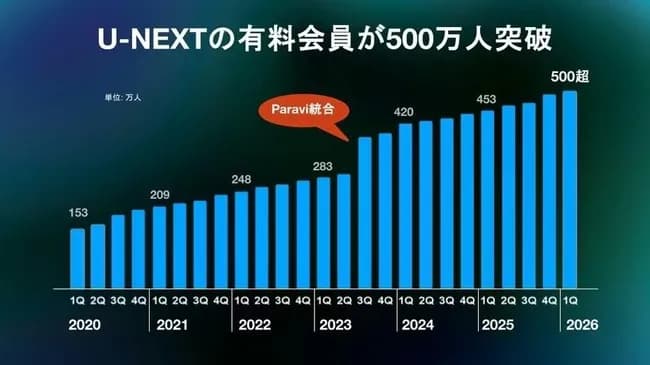 U-NEXT、有料会員数500万人突破
