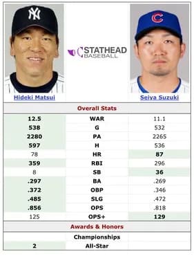 鈴木誠也vs松井秀喜 メジャー4年目までの成績比較