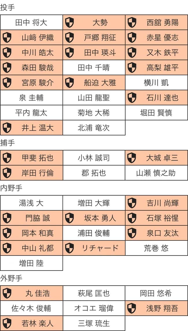 【急募】巨人の人的補償プロテクトリストｗｗｗｗｗｗｗｗｗｗｗｗｗｗ