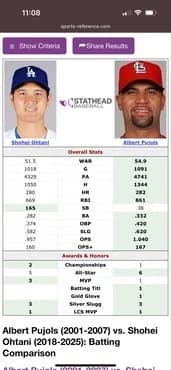 18~20を含んでもAlbert Pujolsにここまで肉薄してる大谷のバケモン加減を改めて思い知った