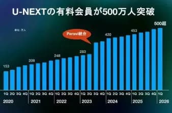 【朗報】U-NEXT、有料会員数500万人突破ｗｗｗｗｗｗｗｗｗ