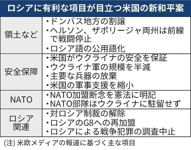 ゼレンスキー大統領、和平案に大筋合意