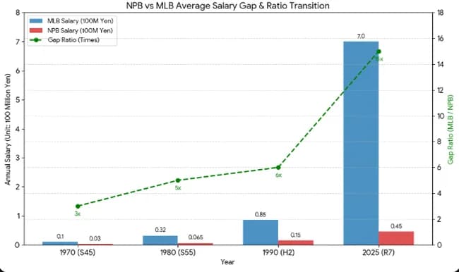 【悲報】NPBとMLBの年俸格差、15倍に広がる