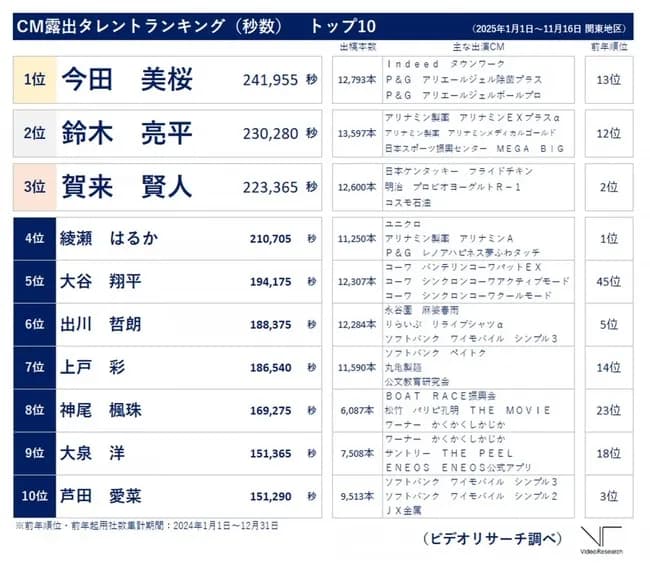 【朗報】大谷さん、年間CM出演ランキングで前年の45位から5位に躍進