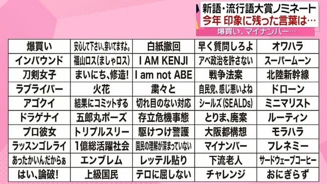 【速報】流行語大賞、発表wwwwwwwお前ら若者はもちろん全部わかるよな？ｗｗｗｗｗｗ