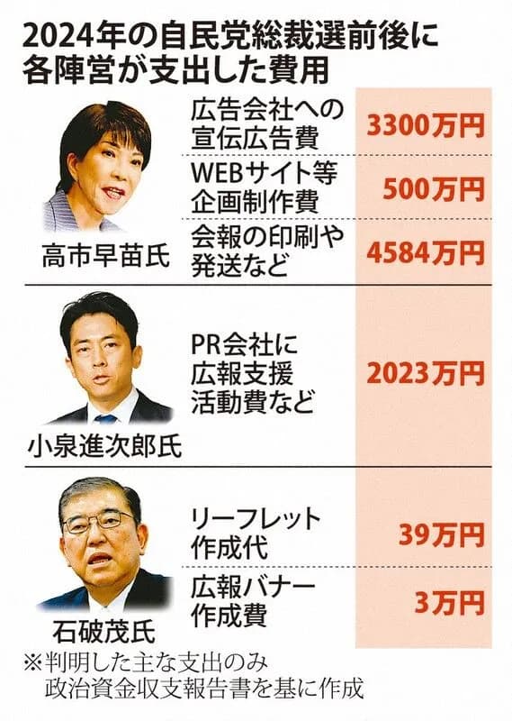 【悲報】高市早苗(おさな)の総裁選での広告費用が限界突破ｗｗｗｗｗｗｗｗ