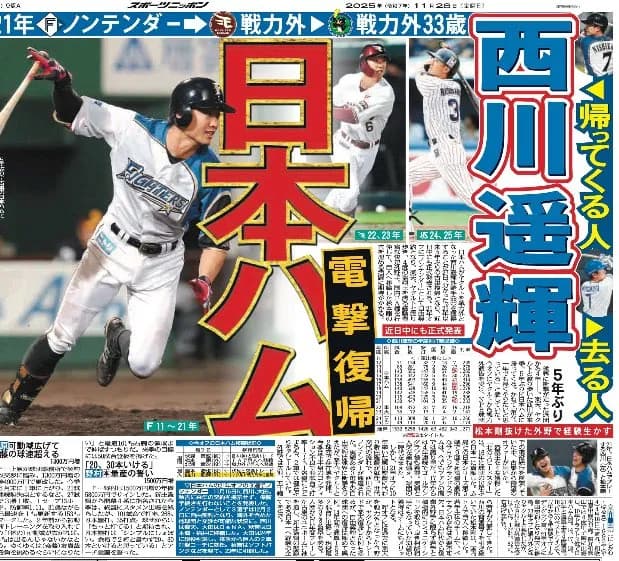 【悲報】西川遥輝さん(33)、5年ぶりの古巣日ハム復帰wｗｗｗｗｗｗｗｗｗｗ