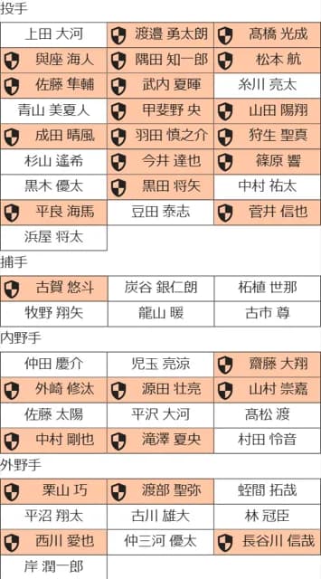 西武のプロテクト予想ｗｗｗｗｗｗｗｗｗｗ