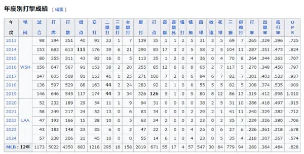 【画像】レンドン選手がエンゼルスと7年400億円の契約を結んでからの成績
