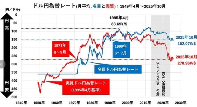 【悲報】現在の円安、1ドル270円相当と判明ｗｗｗｗｗｗｗ