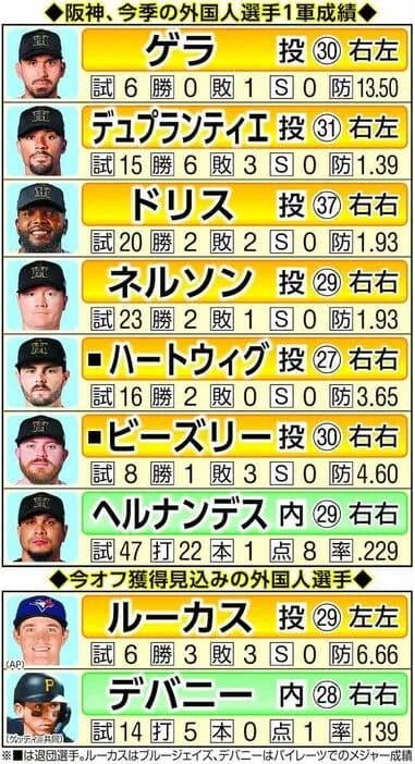 阪神の来季助っ人はドリス以外総入れ替えの可能性も　デュプランティエが保留選手名簿記載なし