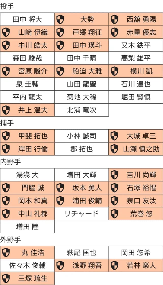 巨人のプロテクトリスト作ったんやけどこんなもんでええか？