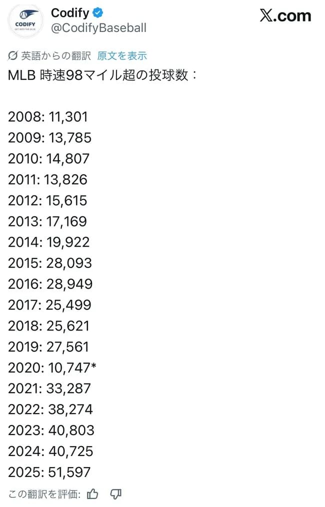 【MLB】メジャーリーグの球速のインフレ、余りにもヤバすぎるwwwwwwwwwwwwwwwww