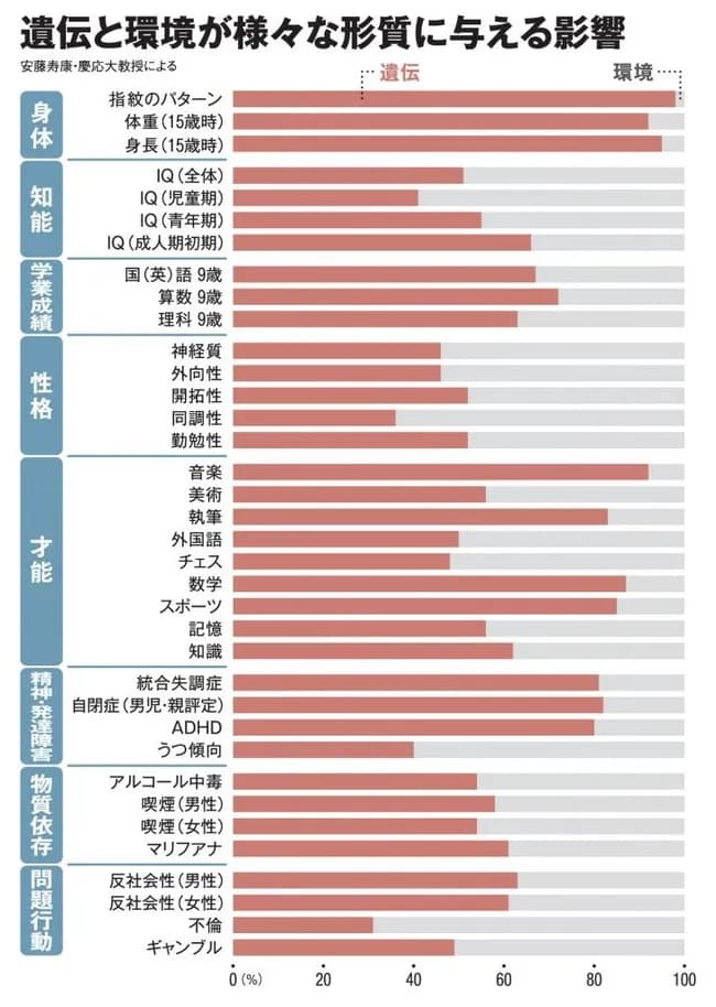 【画像あり】慶應義塾大学「遺伝子でどれだけ決まるか研究しましたｗ」