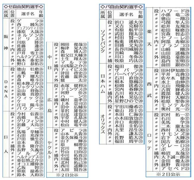 【画像】自由契約リスト、ガチで宝の山