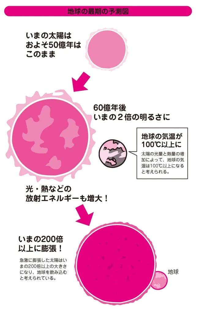 【悲報】太陽「あと60億年で地球を飲み込むほど膨張しますwww」