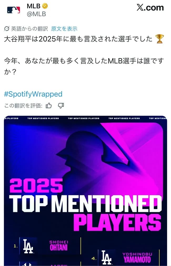 【朗報】大谷翔平さん、2025年最も言及された選手としてメジャーNo.1になってしまうWWWWWWWWWWWWW