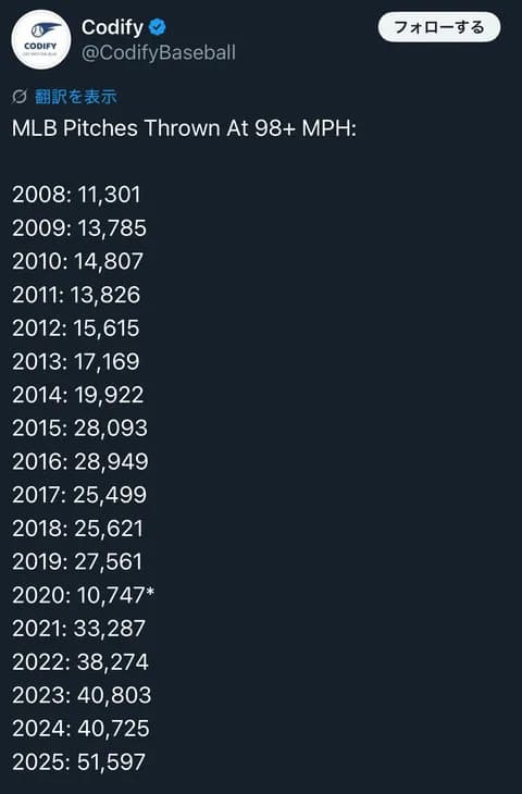 【MLB】メジャーリーグの球速のインフレ、余りにもヤバすぎるwwwwwwwwwwwwwwwww