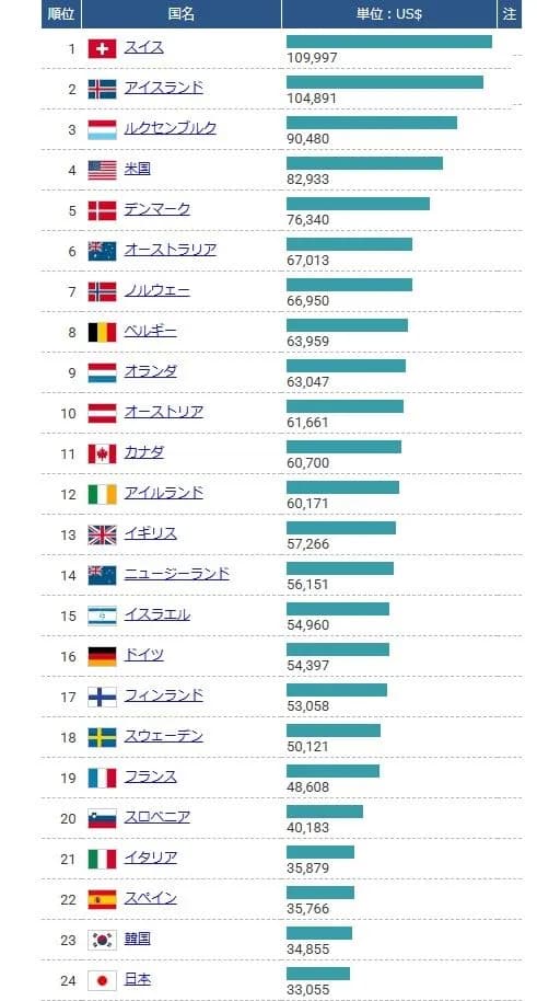 【衝撃】スイスの平均年収、1700万円