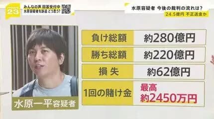 漫画超えのギャンブラー・水原一平の総収支ｗｗｗｗｗｗｗｗｗｗ